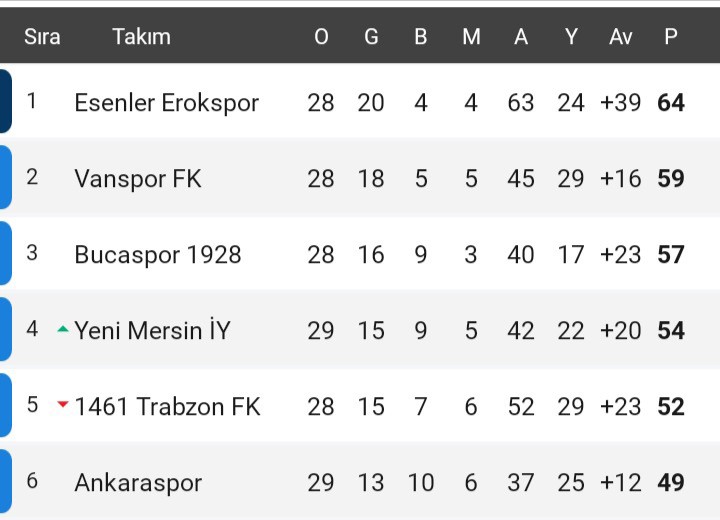 TFF 2. LİG PANORAMA 